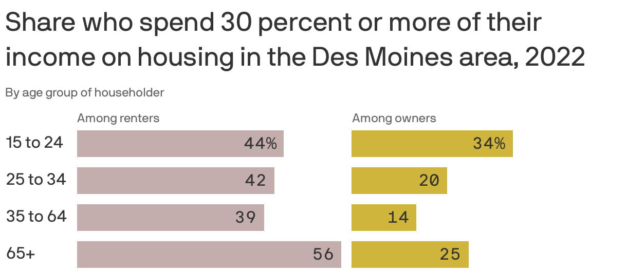 Share who spend 30 percent or more of their income on housing in the Des Moines area, 2022