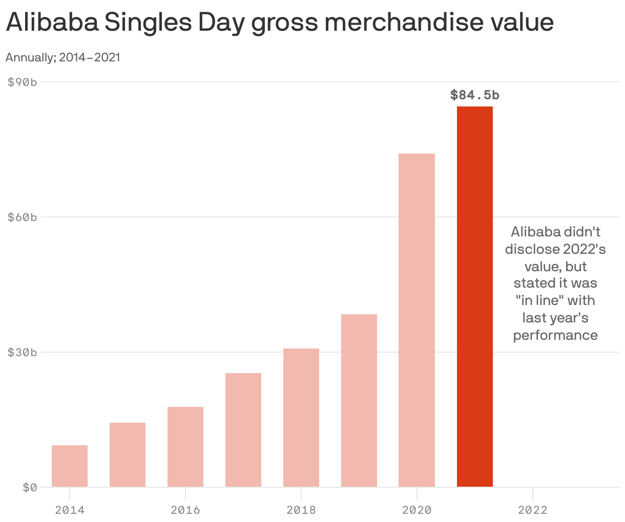 Alibaba Singles Day gross merchandise value