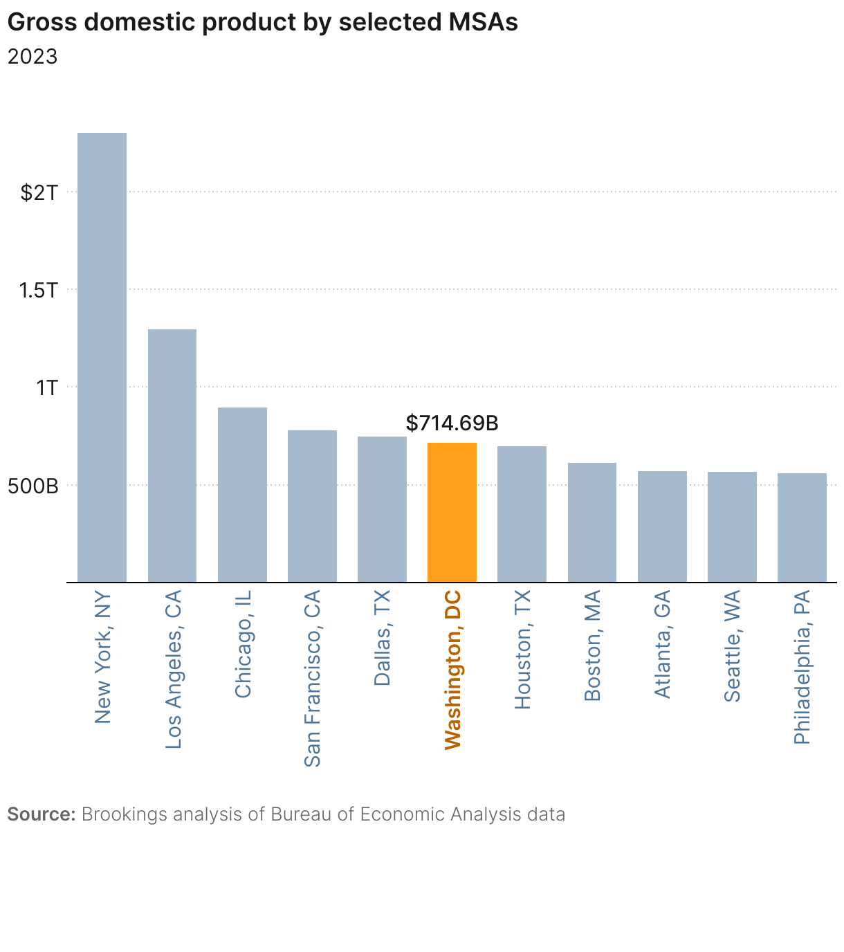 Gross domestic product by selected MSAs (Column Chart)