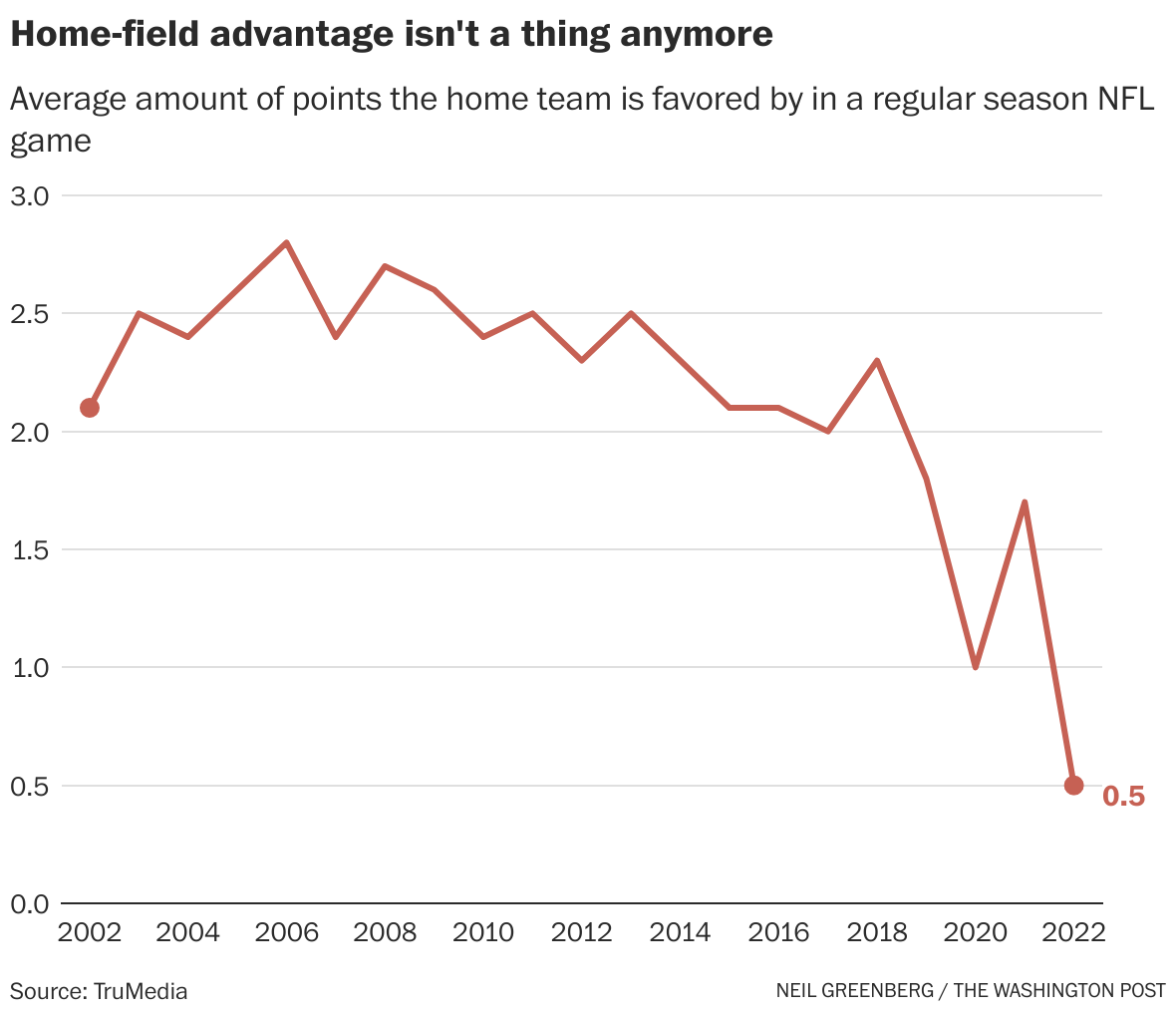 Washington Post] NFL home-field advantage was endangered before