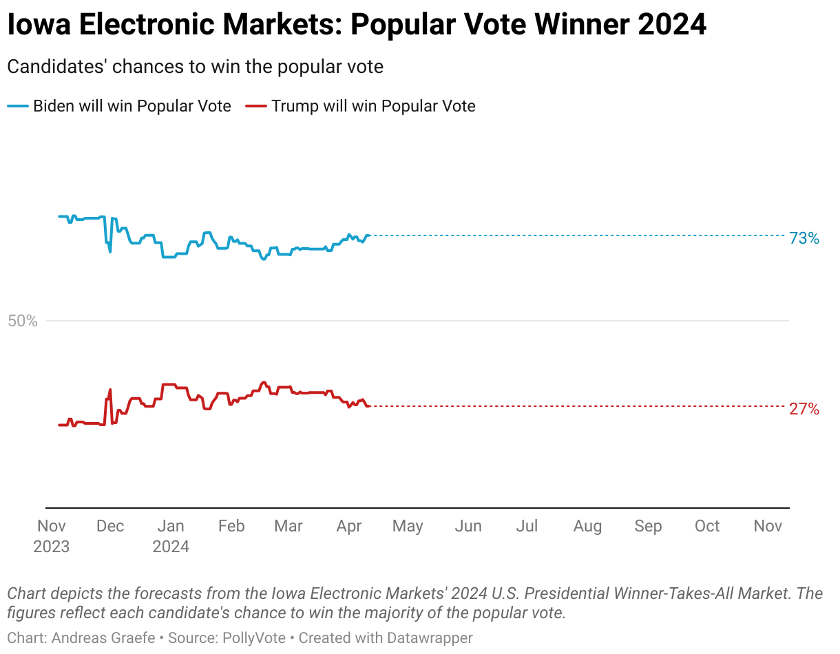 Chart depicts the forecasts from the Iowa Electronic Markets' 2024 U.S. Presidential Winner-Takes-All Market. 