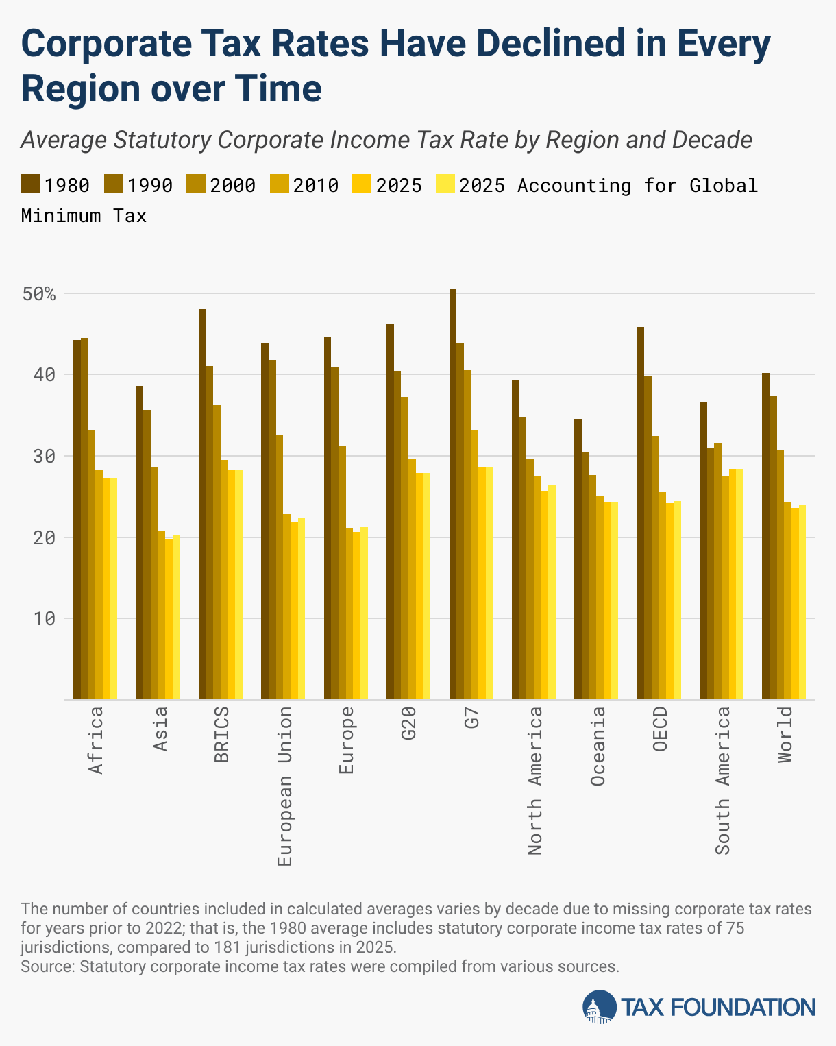 Corporate Tax Rates Have Declined in Every Region over Time (Grouped column chart)
