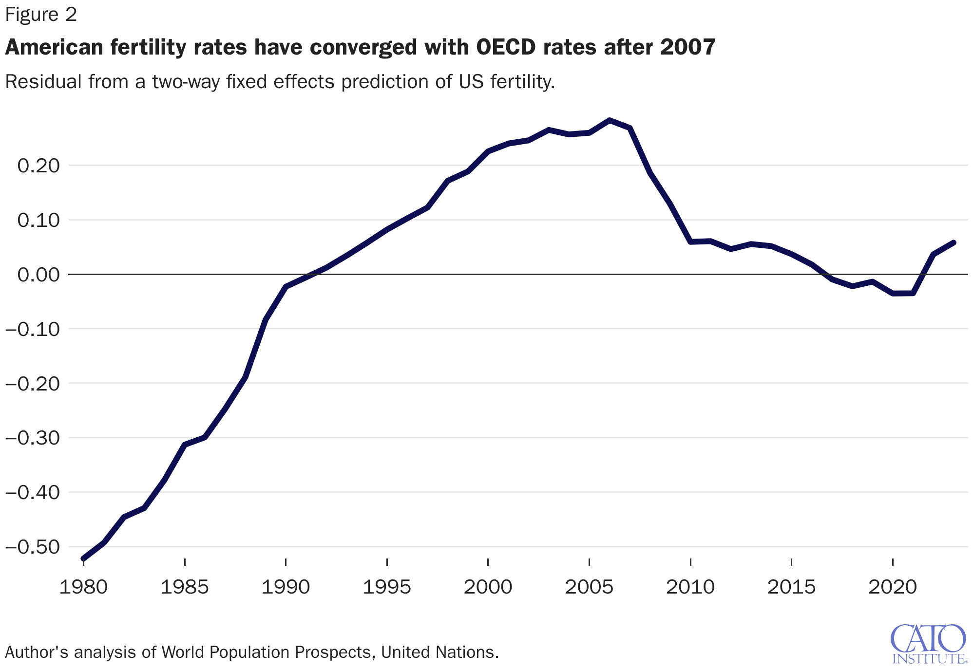 American fertility rates have converged with OECD rates after 2007