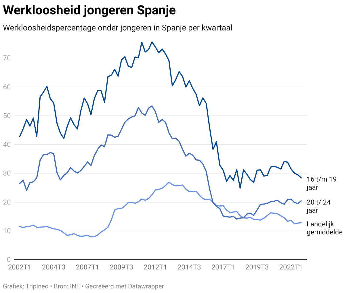 grafiek werkloosheid onder jongeren