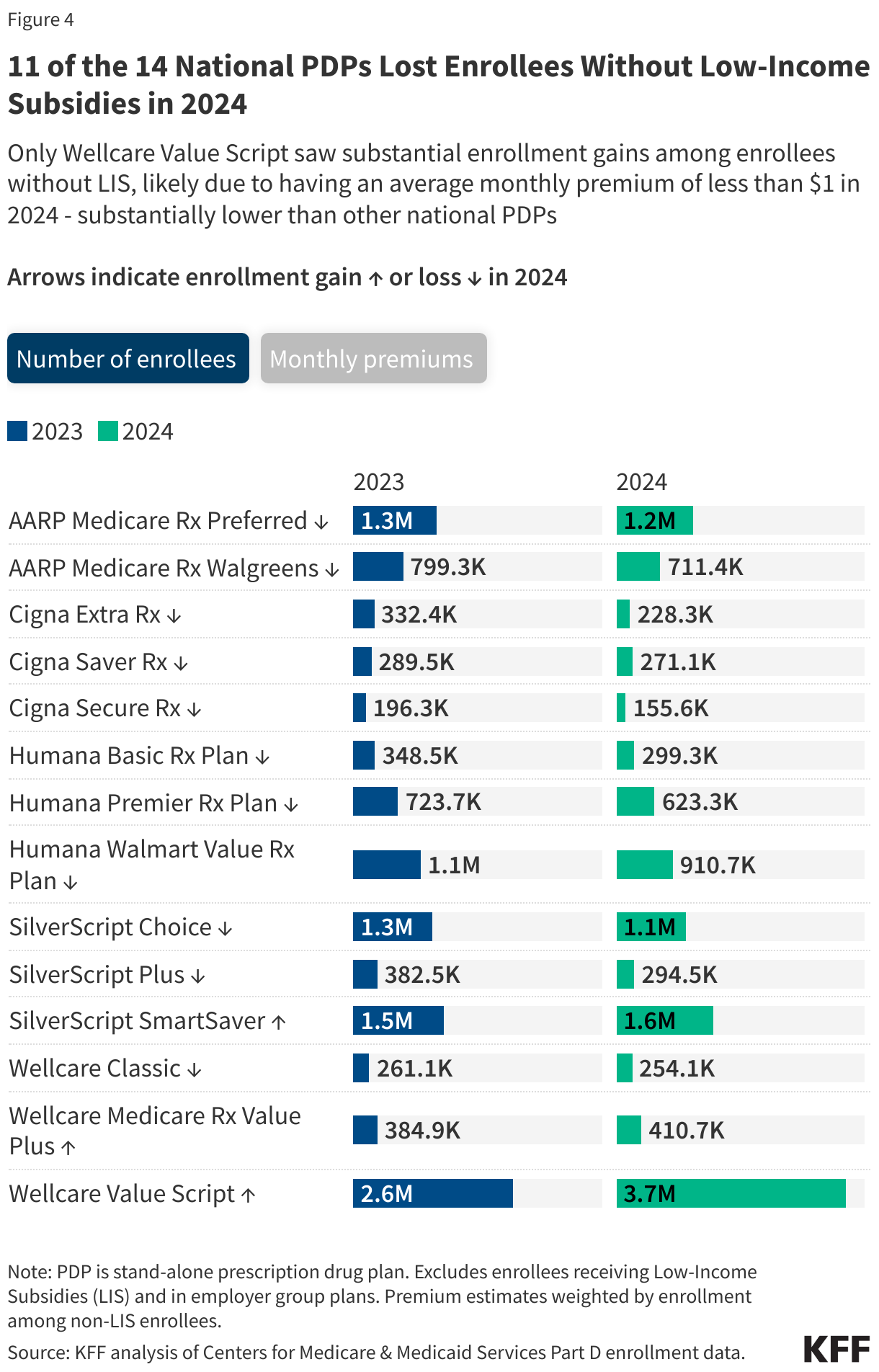 11 of the 14 National PDPs Lost Enrollees Without Low-Income Subsidies in 2024 data chart