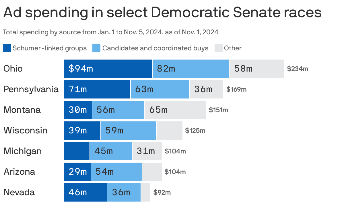 Senate Democrats' sneaky advantage in 2024