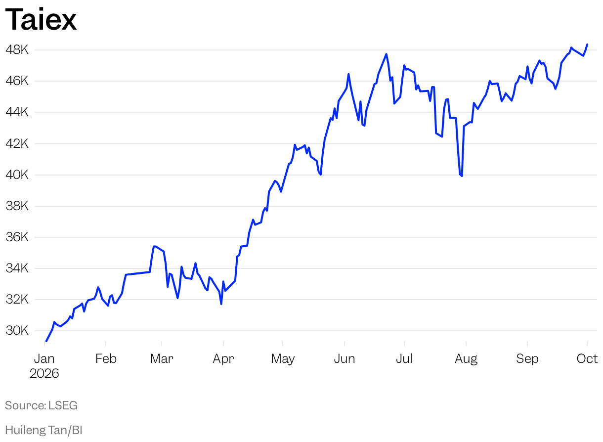 Taiex (Line chart)