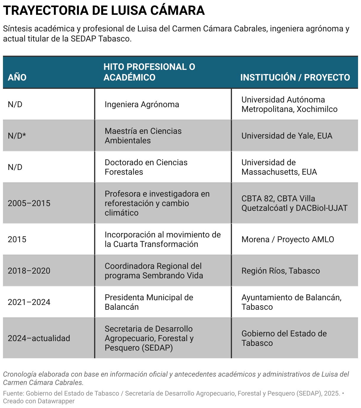 TRAYECTORIA DE LUISA CÁMARA (Tabla)
