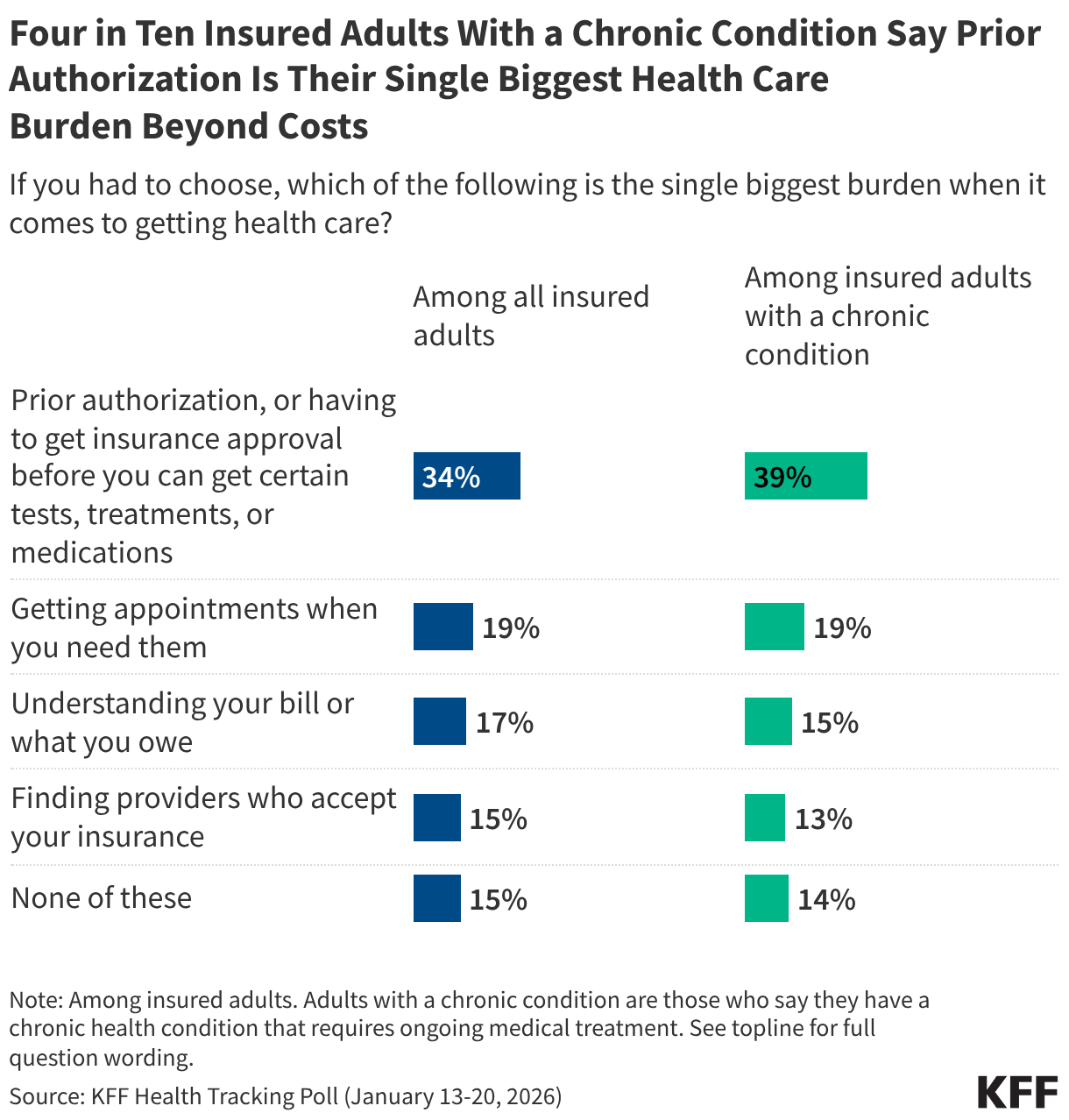 Four in Ten Insured Adults With a Chronic Condition Say Prior Authorization Is Their Single Biggest Health Care Burden Beyond Costs