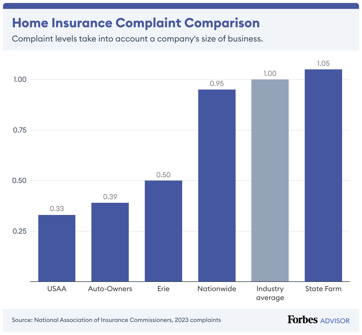 USAA has the lowest home insurance complaint levels, while State Farm has the highest which is a tad over the industry average.