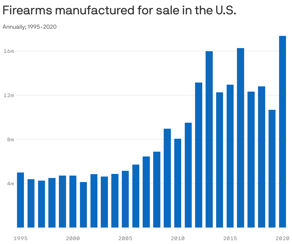 Firearms manufactured for sale in the U.S.