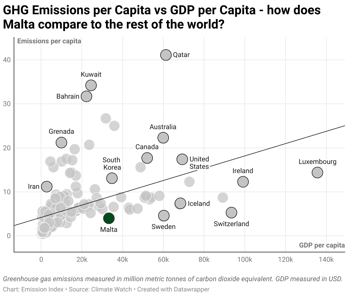 Greenhouse Gas Emissions in Malta 3 Scatter chart of emissions per capita and GDP per capita