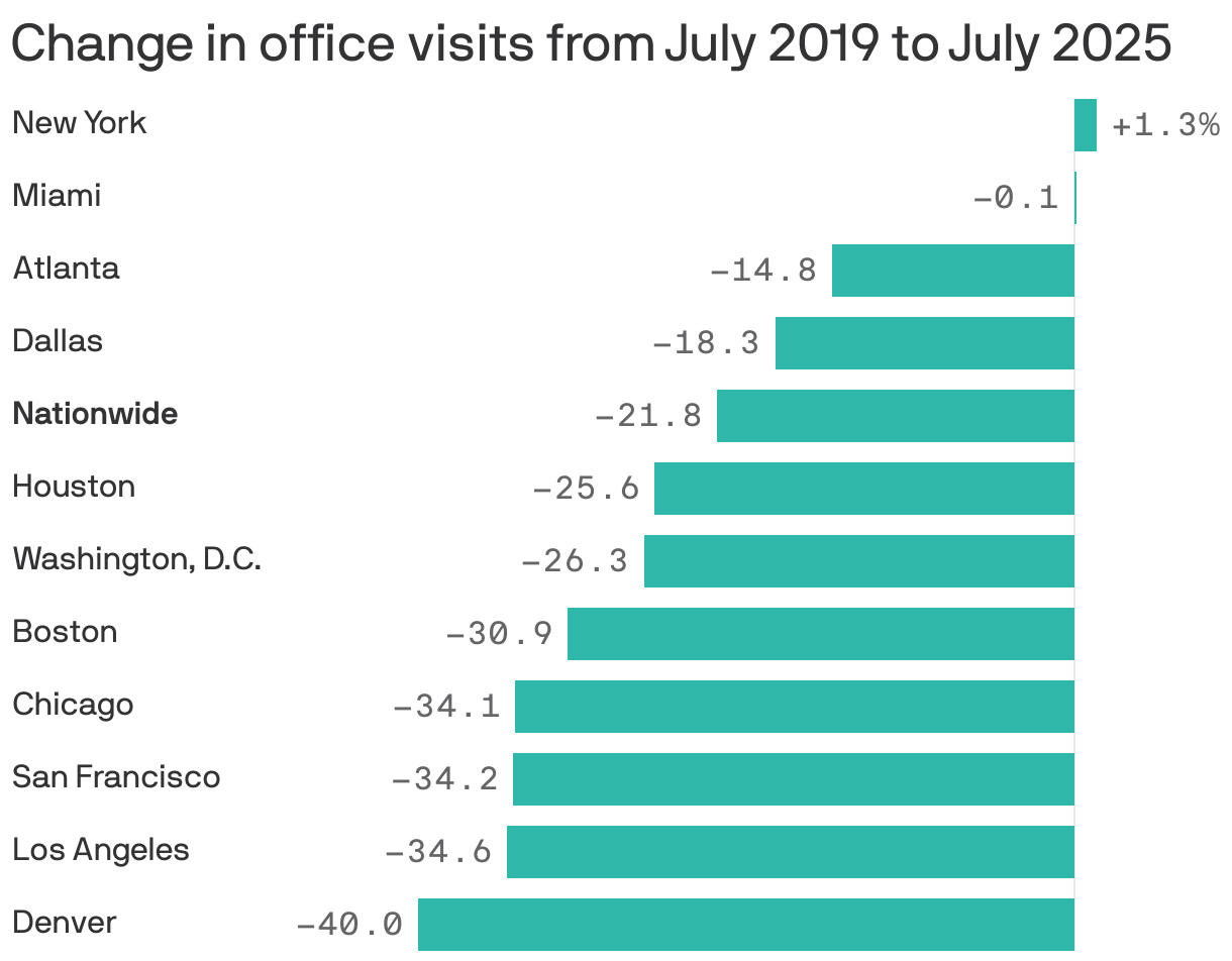 A bar chart showing the percentage change in office visits between July 2019 and July 2025. New York leads at +1.3%, while Denver trails at -40%. The nationwide figure is -21.8%.