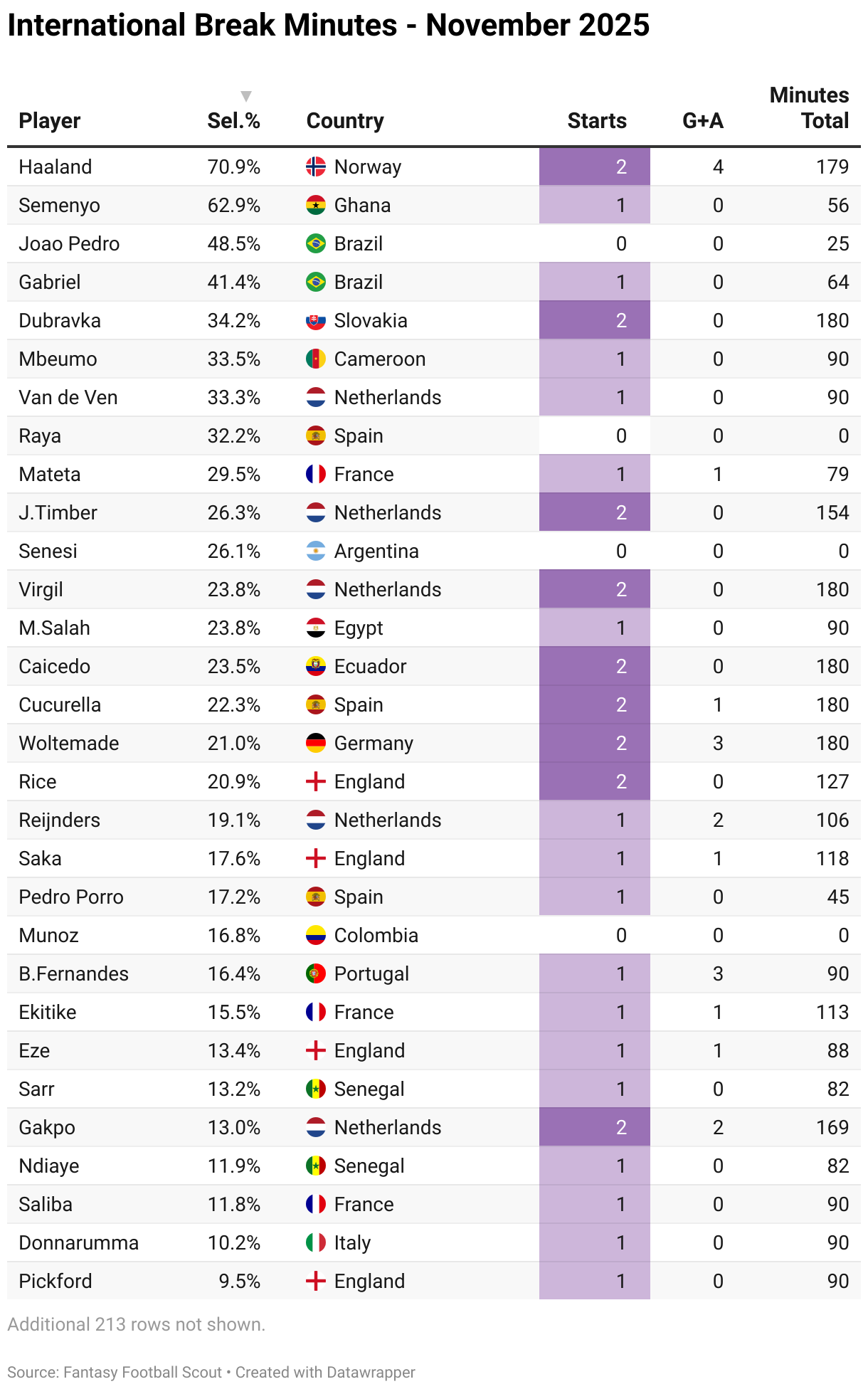International minutes played by Premier League players