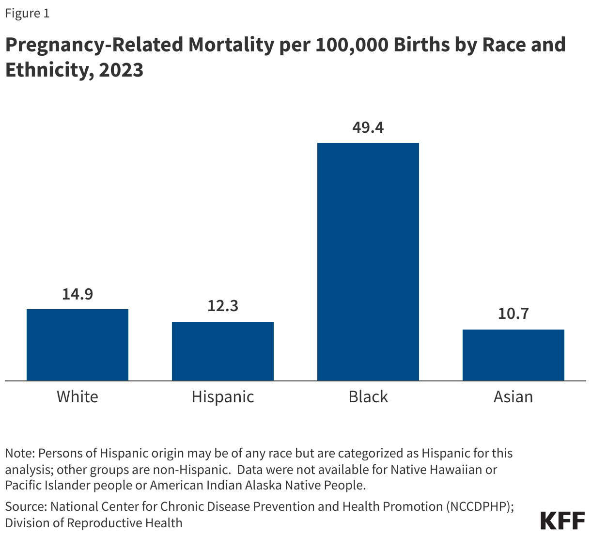 Pregnancy-Related Mortality per 100,000 Births by Race and Ethnicity, 2023