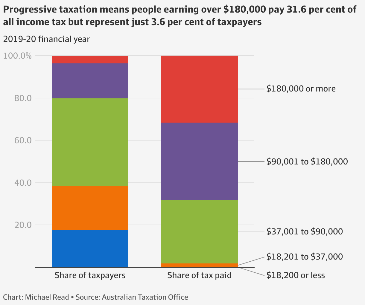 Stage three tax cuts Bracket creep will put 1m Aussies into top tax