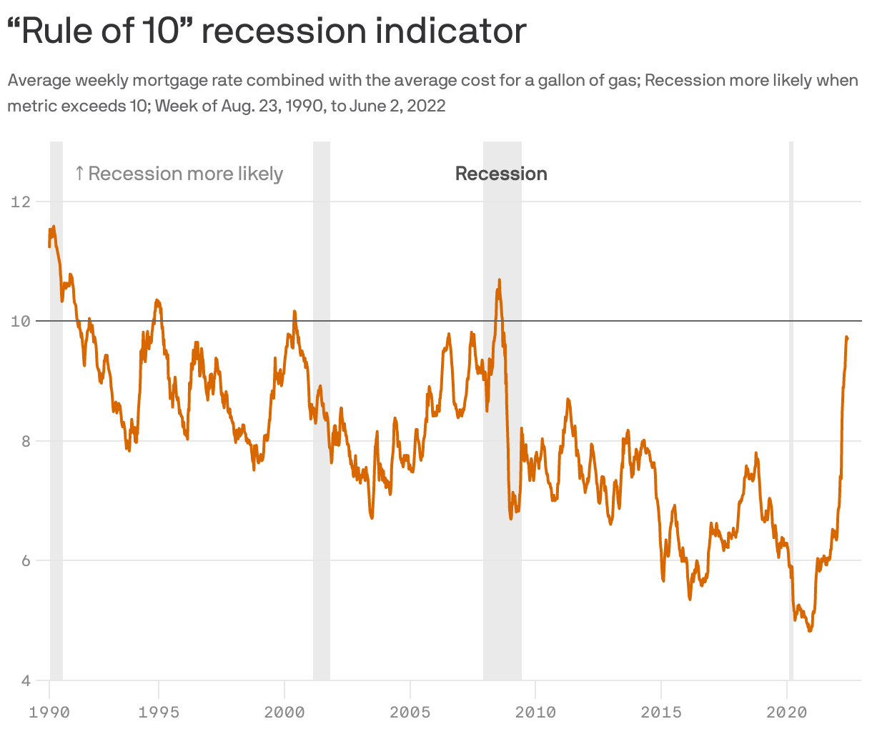 “Rule of 10” recession indicator