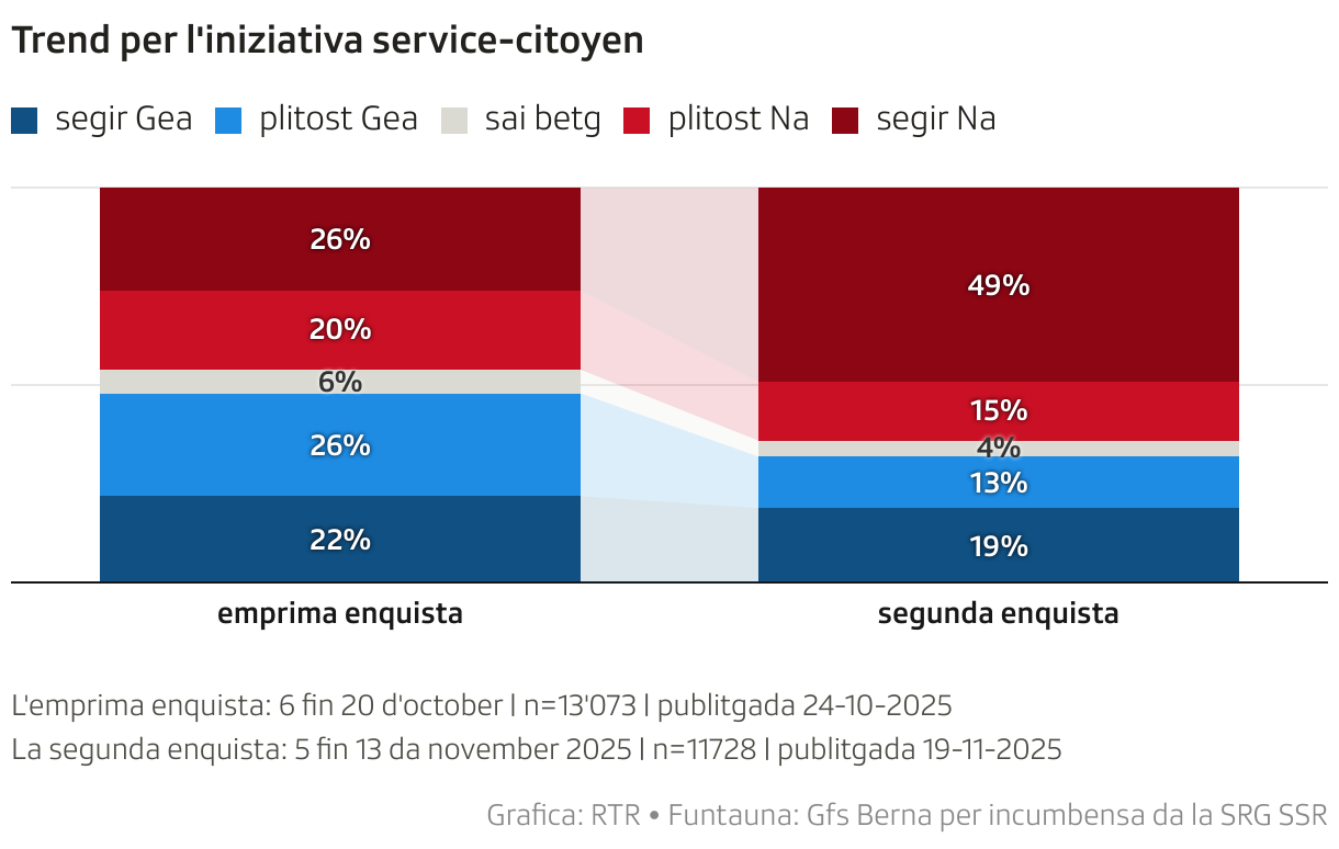 Trend per l'iniziativa service-citoyen (Stacked column chart)