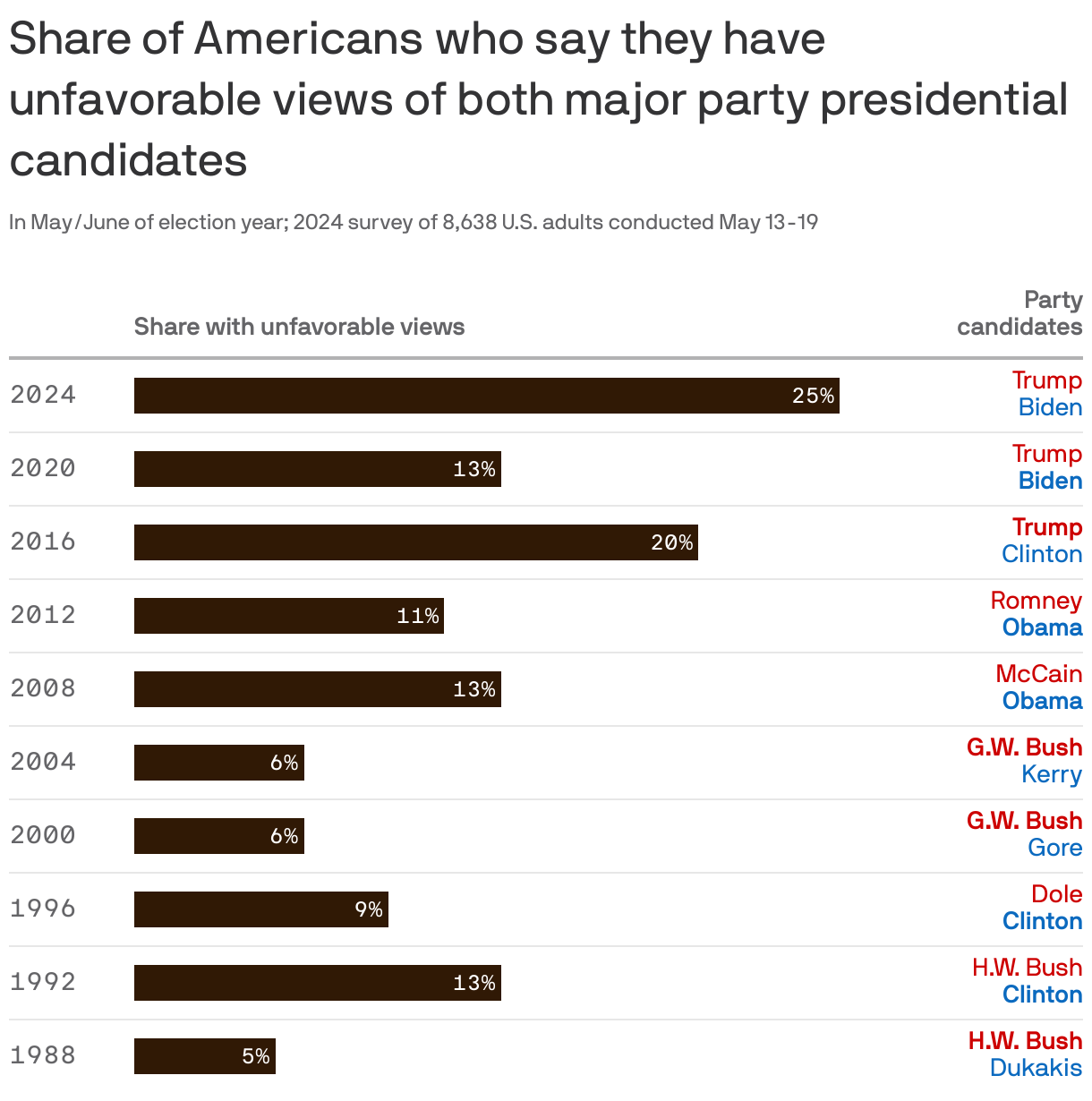 The table shows the views of major party candidates in May/June of each presidential election year from 1988 to 2024. In 2024, 25% of Americans have unfavorable views of both major party candidates, which is nearly twice as much who said they did in 2020.