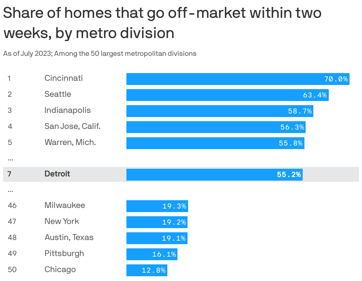 Share of homes that go off-market within two weeks, by metro division