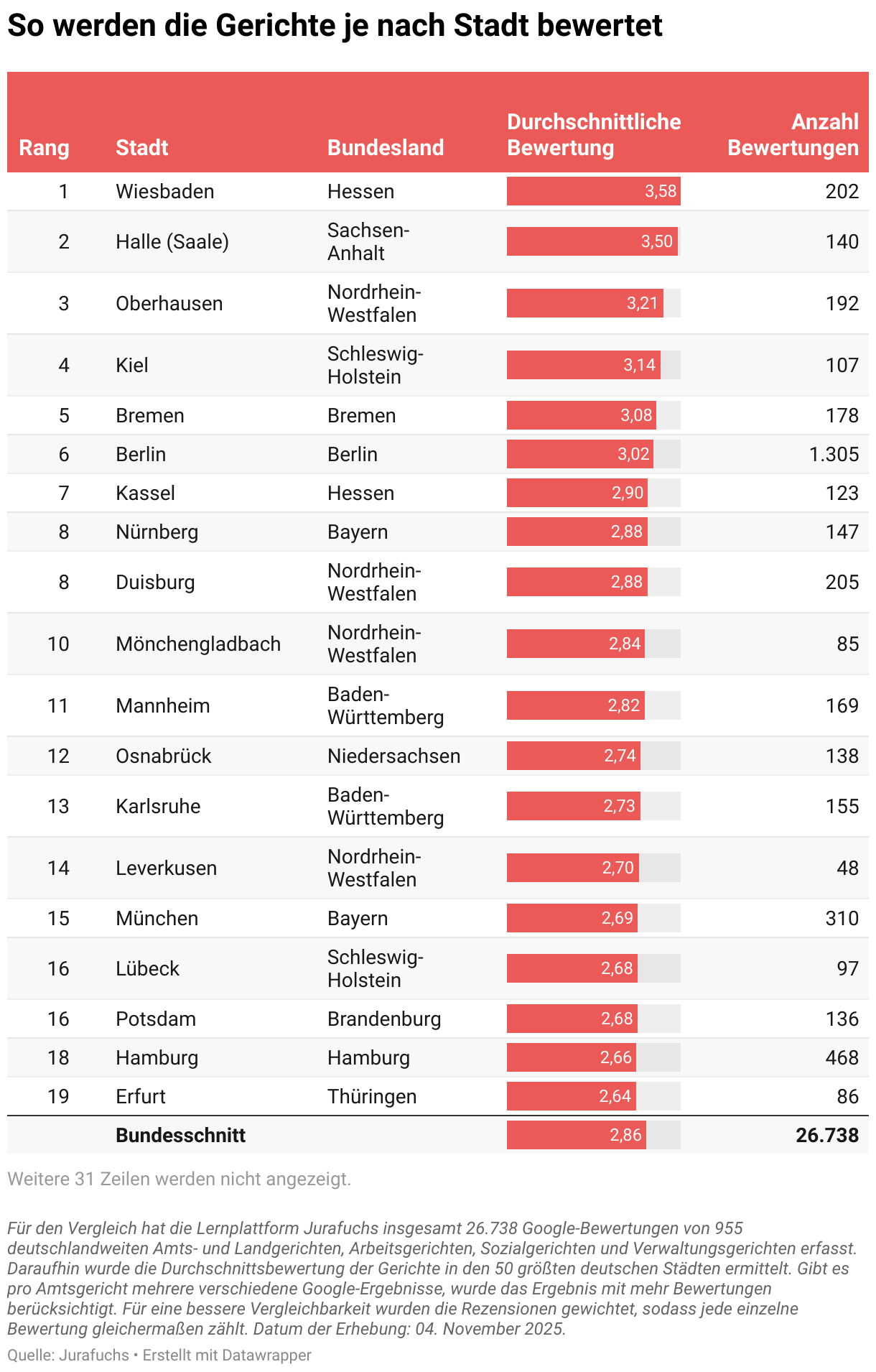 So werden die Gerichte je nach Stadt bewertet (Tabelle)
