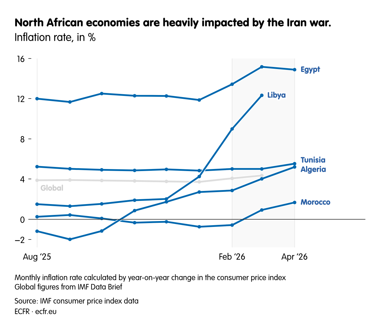 North African economies are heavily impacted by the Iran war.