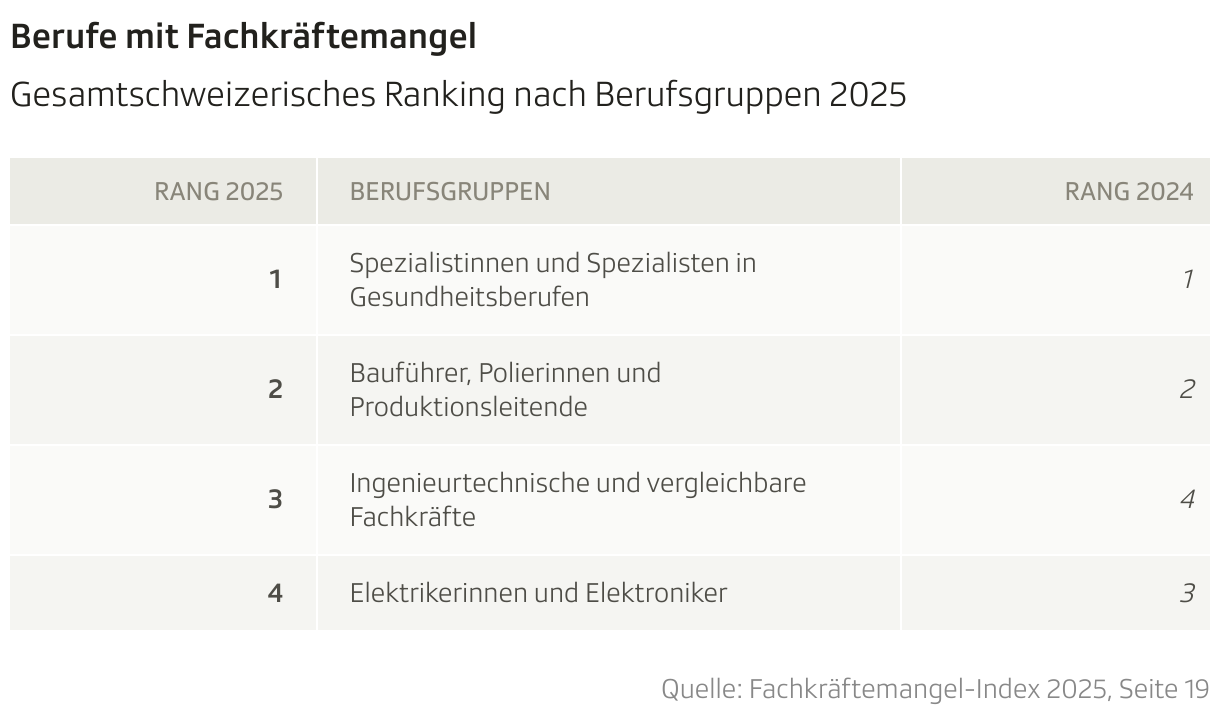 Berufe mit Fachkräftemangel (Tabelle)