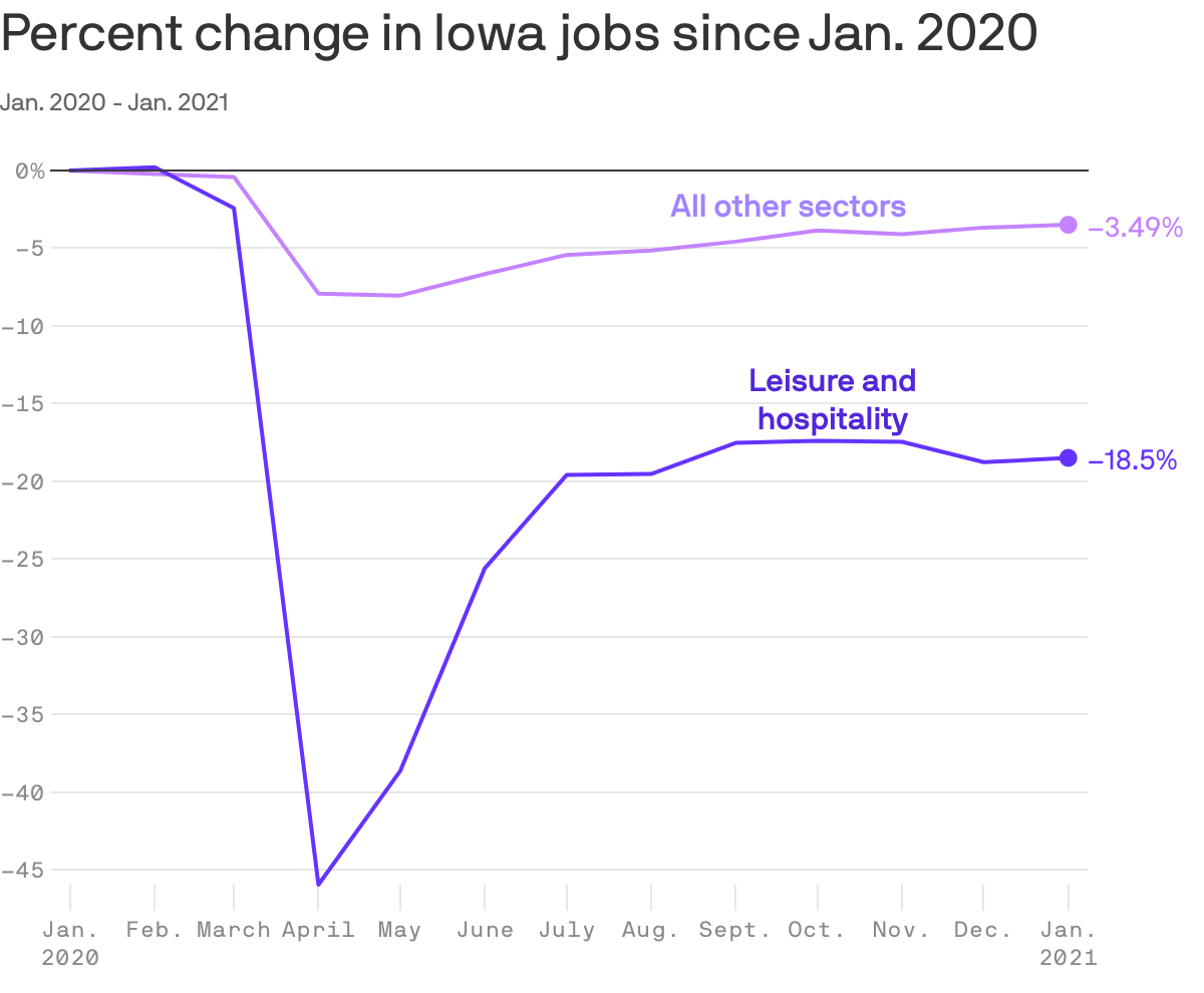 Percent change in Iowa jobs since Jan. 2020