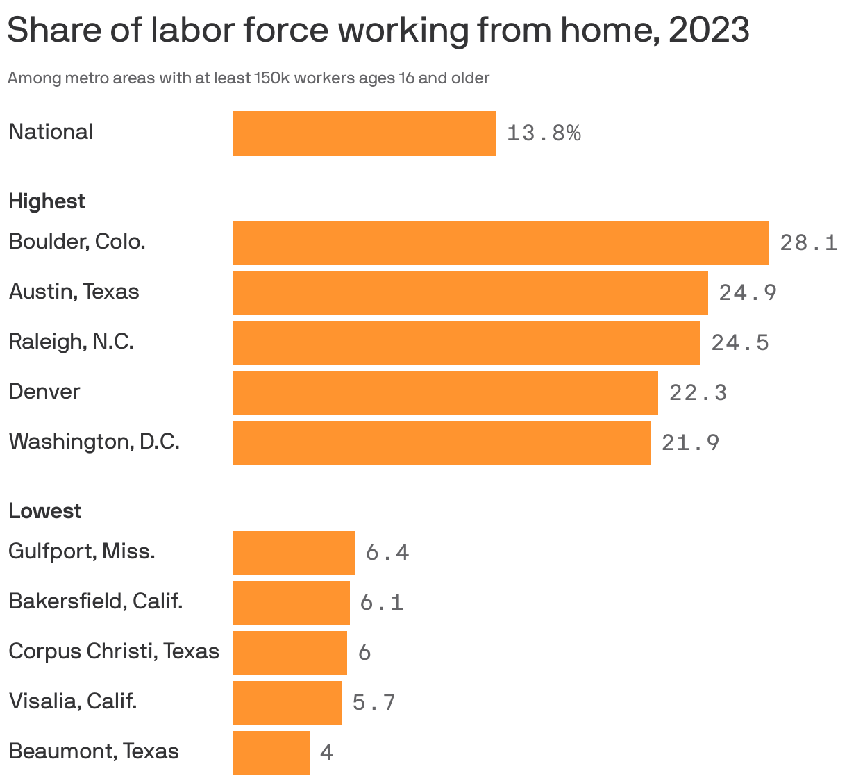 Grouped bar chart showing the share of labor force in large U.S. metro areas who worked from home in 2023. Overall, about 14% of workers in the U.S. worked from home, with the highest rates in Boulder, Colorado (28.1%), Austin, Texas (24.9%) and Raleigh (24.5%). The lowest rates are in Beaumont, Texas (4%), and Visalia, California (5.7%).