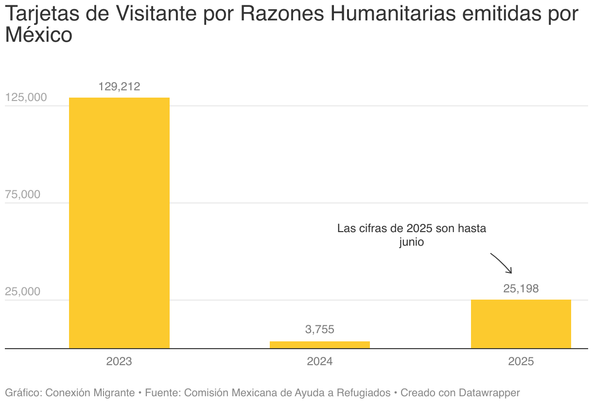 Un gráfico de barras que muestra el número de tarjetas de Visitante por Razones Humanitarias emitidas por México