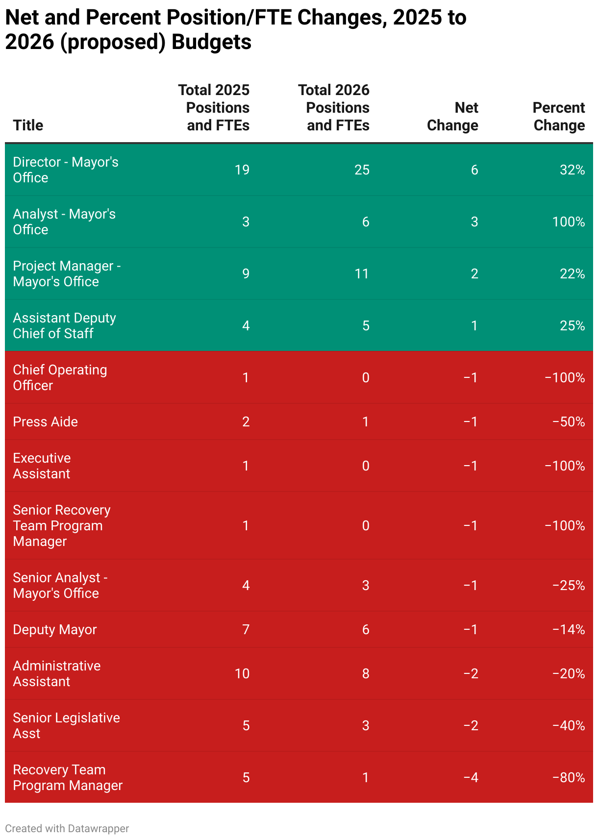 Net and Percent Position/FTE Changes, 2025 to 2026 (proposed) Budgets (Table)
