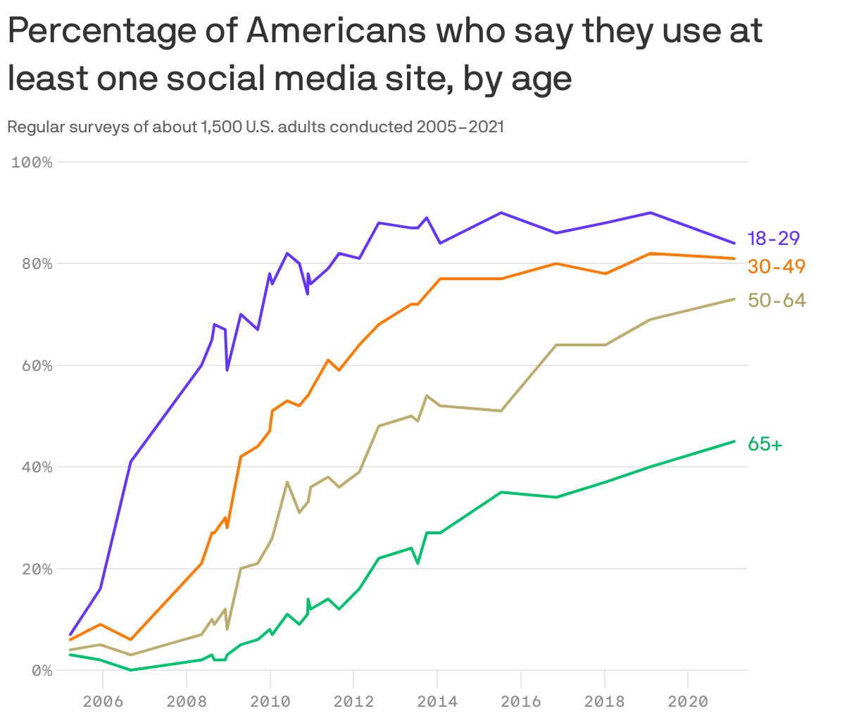 Percentage of Americans who say they use at least one social media site, by age