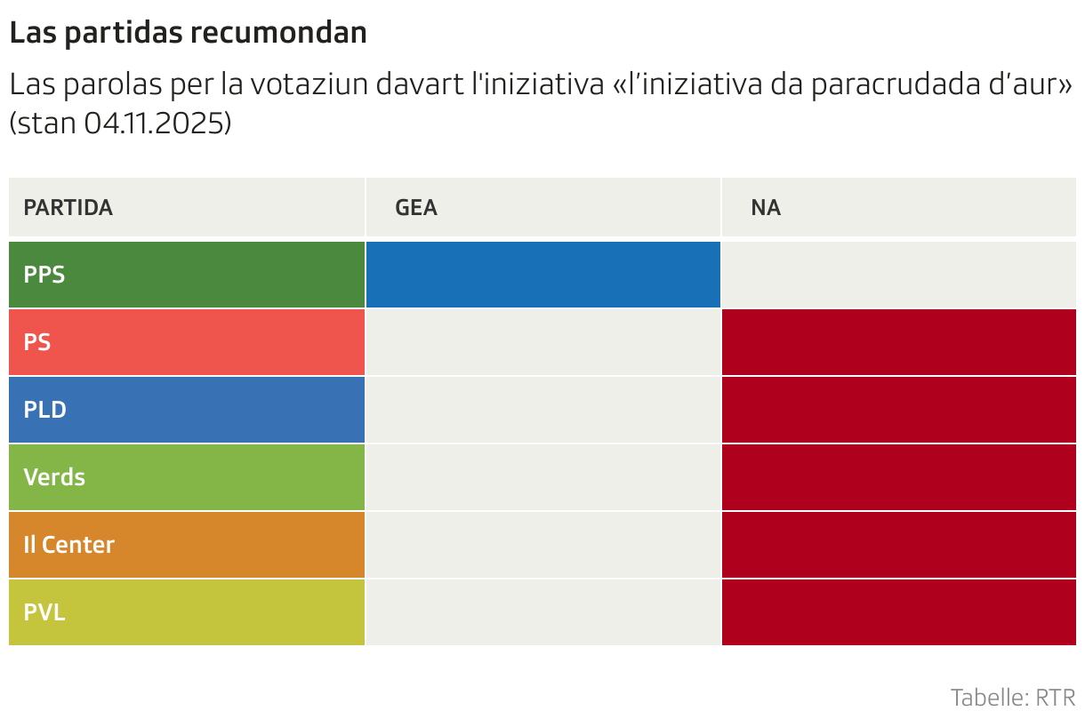 Las partidas recumondan (Tabelle)