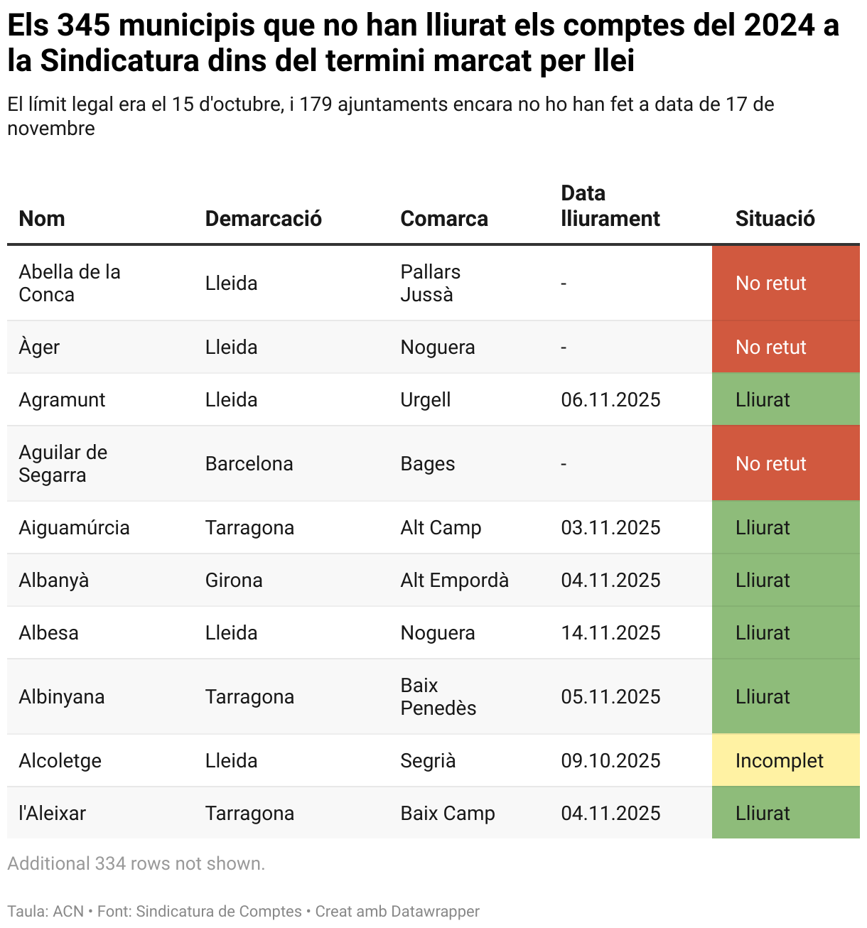 Els 345 municipis que no han lliurat els comptes del 2024 a la Sindicatura dins del termini marcat per llei (Table)