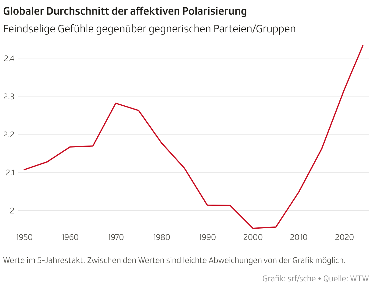 Globaler Durchschnitt der affektiven Polarisierung (Liniendiagramm)