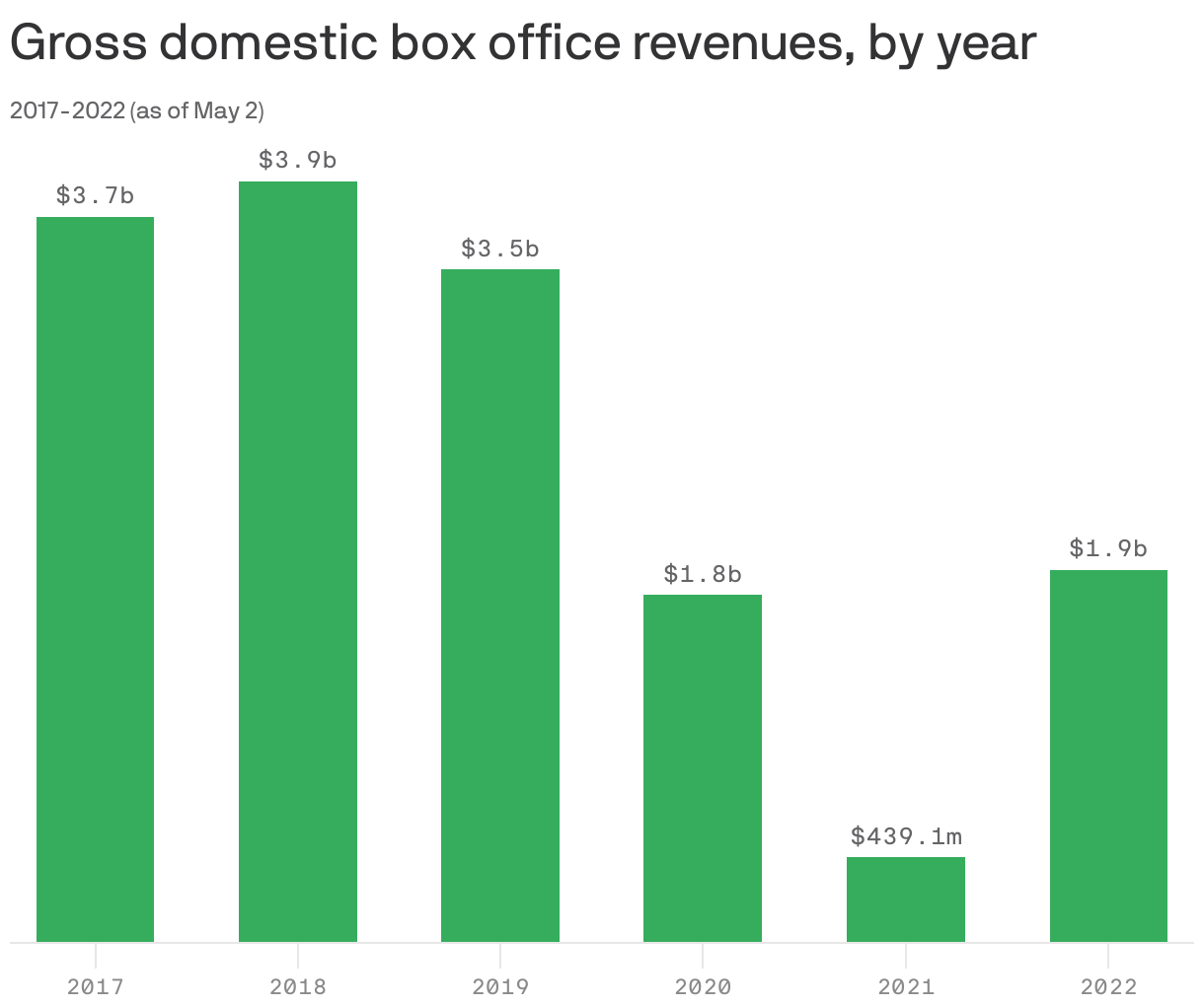 Gross domestic box office revenues, by year