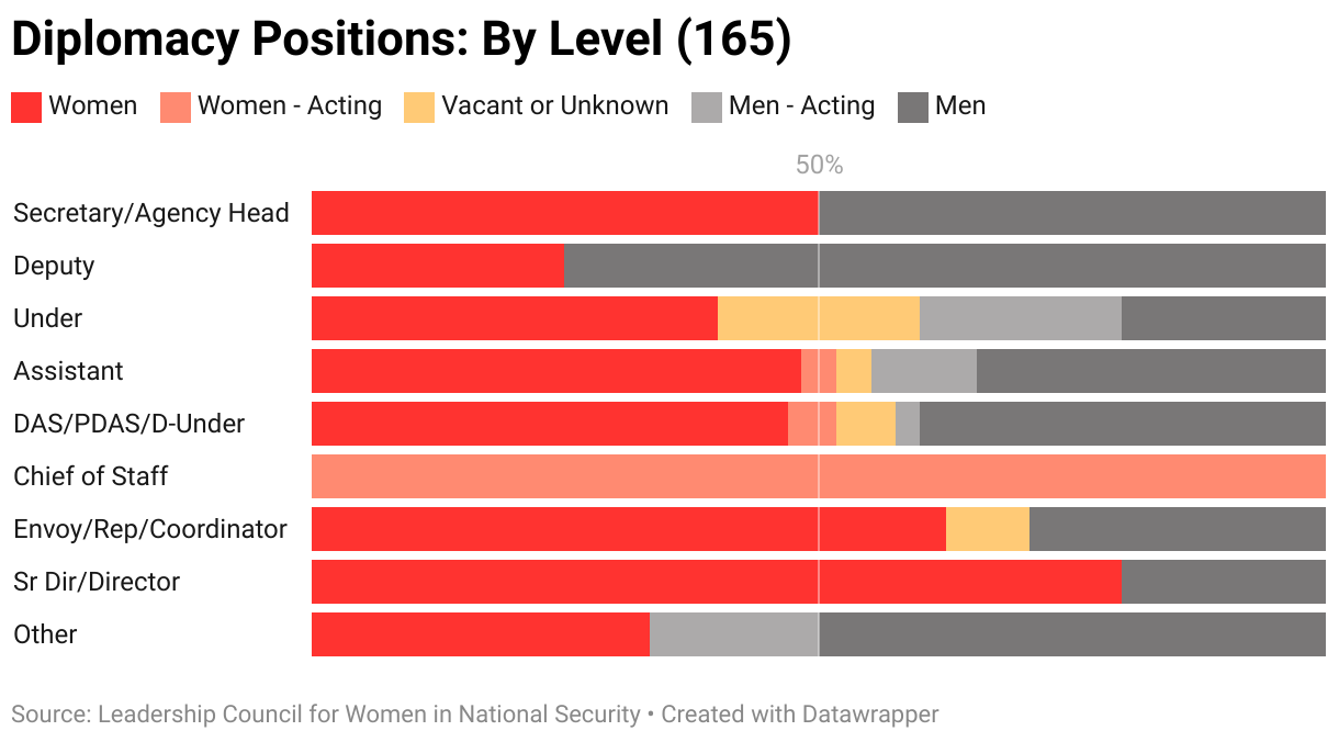 The gendered breakdown of all diplomacy positions tracked by LCWINS (165) by level.