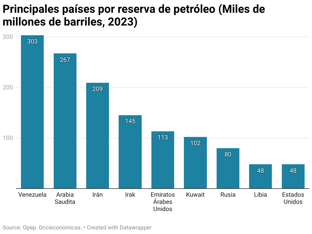 Principales países por reserva de petróleo (Miles de millones de barriles, 2023) (Column Chart)