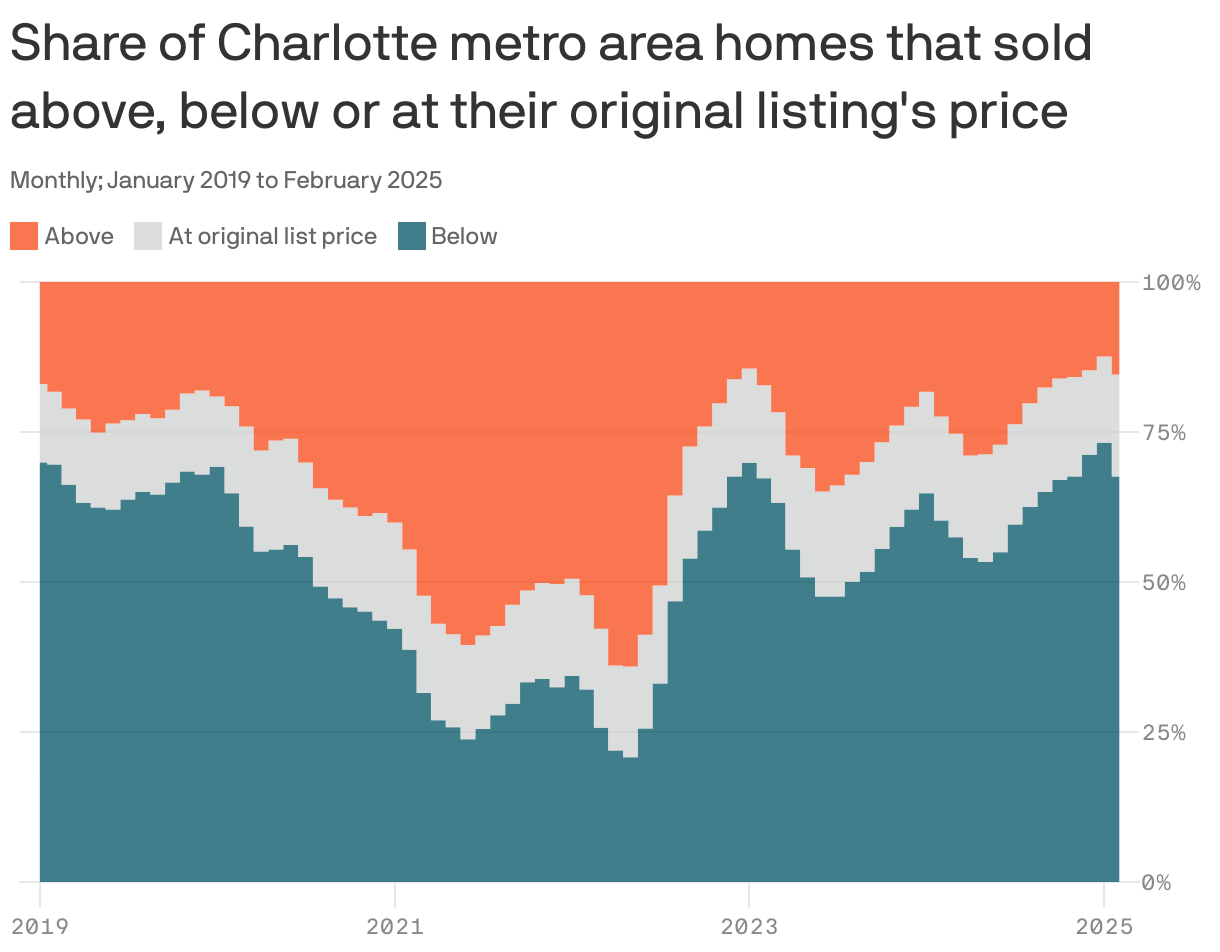 An area chart showing the share of homes sold in the Charlotte metro area relative to their original list price from January 2019 to February 2025. As of February 2025, 68% of homes sold for below their original list price, while 17% sold at the original price and 15% sold above it.
