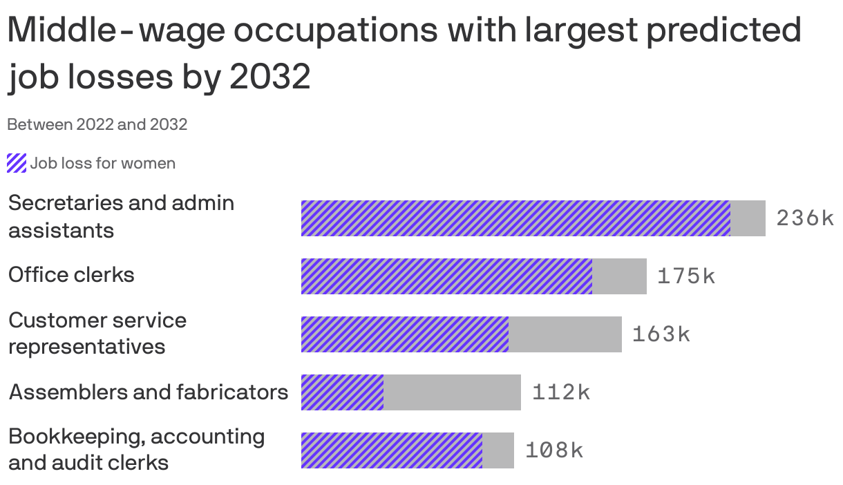Middle-wage occupations with largest predicted job losses by 2032