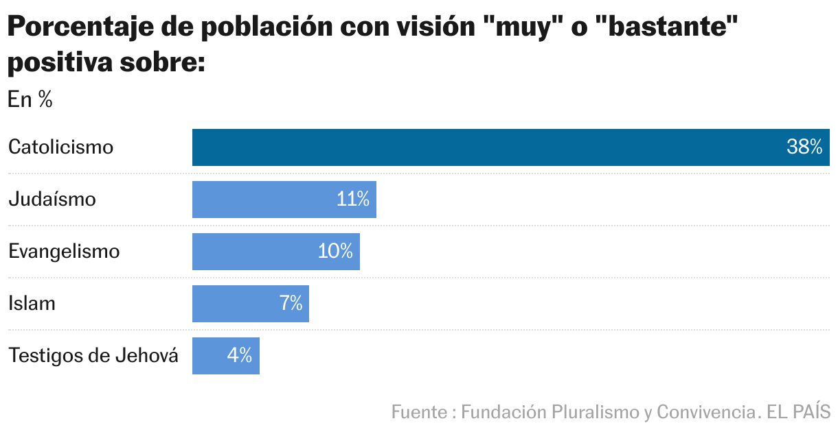 Percentage of population with sight "Very" OR "Enough" positive about: (bar graph)