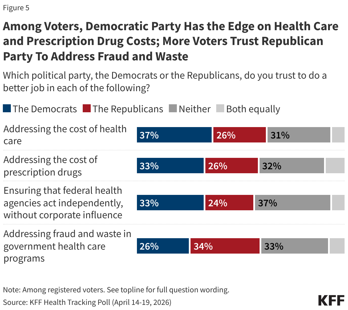 Stacked bar chart showing which political party, the Democrats or the Republicans, the public trusts to do a better job in areas of health and health policy. Results shown among total registered voters.