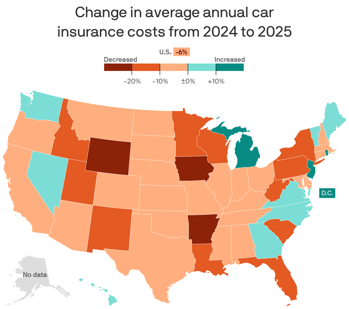 A choropleth map of the U.S. showing the change in average annual car insurance costs from 2024 to 2025, per Insurify. New Jersey had the biggest gain (+20%), while Wyoming had the biggest fall (-30%). Nationally, costs fell by 6%.