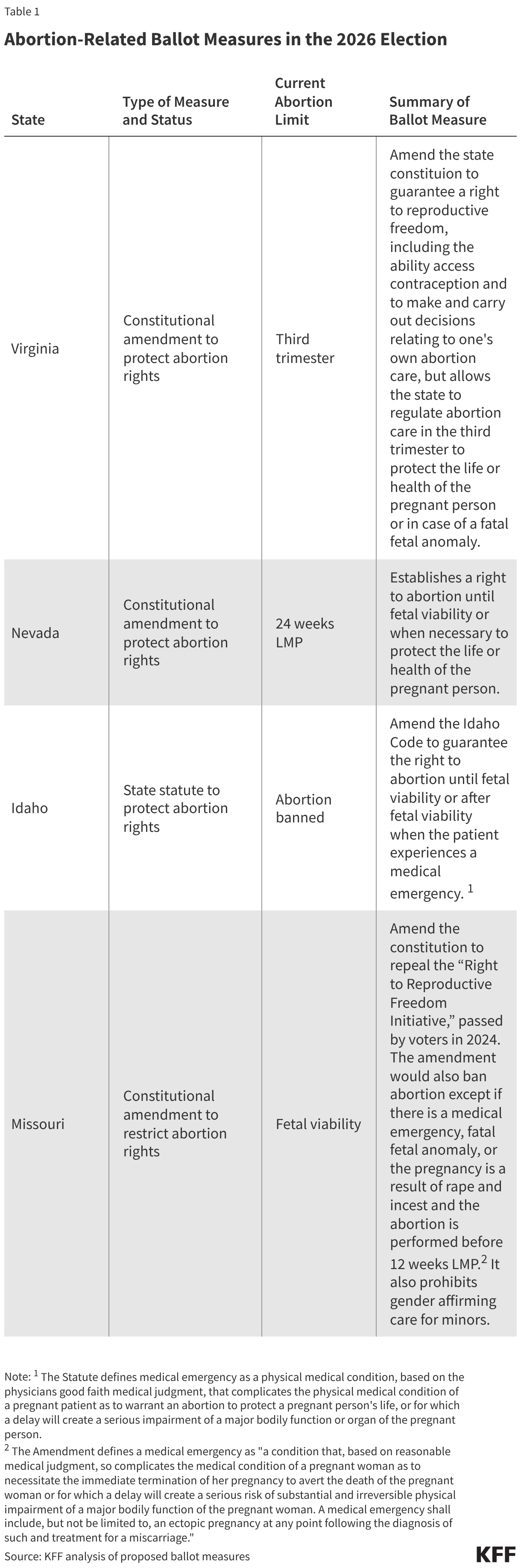 Abortion-Related Ballot Measures in the 2026 Election (Table)