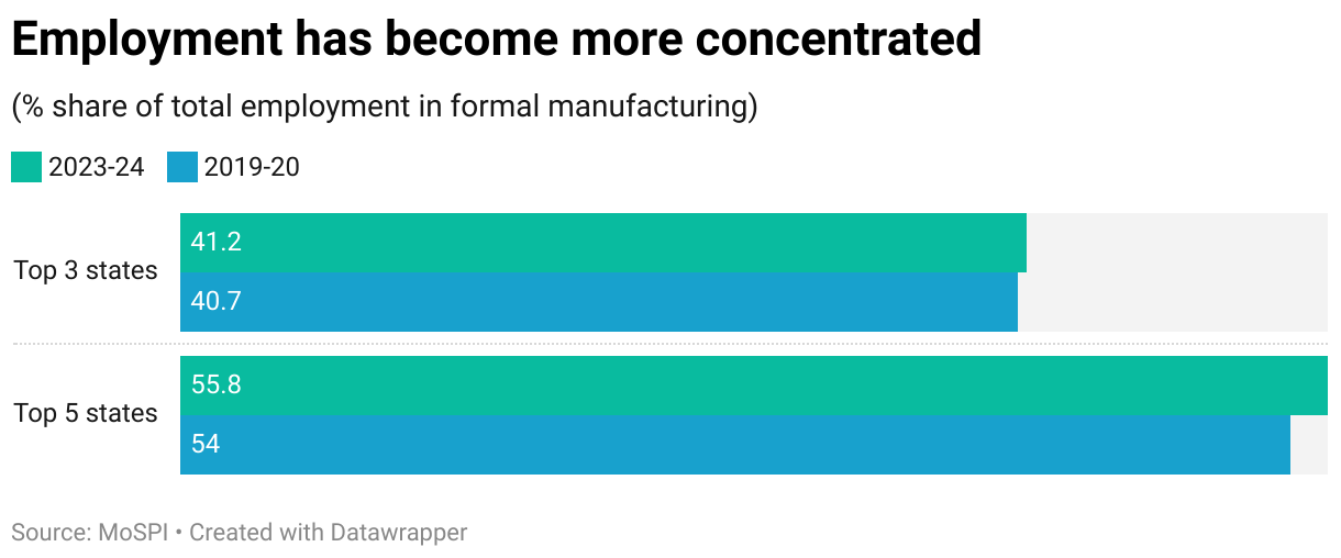 Employment has become more concentrated (Grouped Bars)