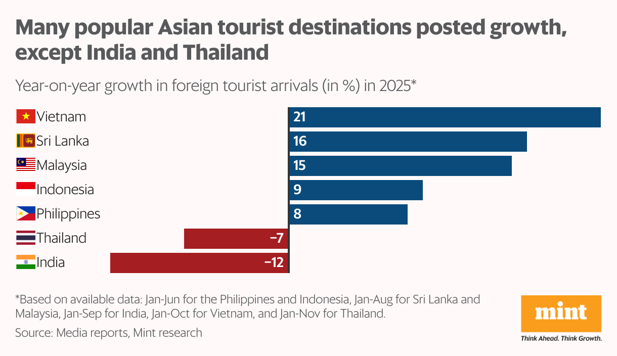 Many popular Asian tourist destinations posted growth, except India and Thailand (Bar Chart)