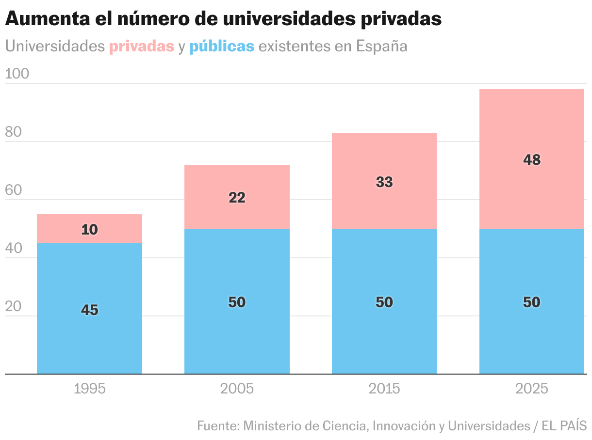Aumenta el número de universidades privadas (Columnas apiladas)