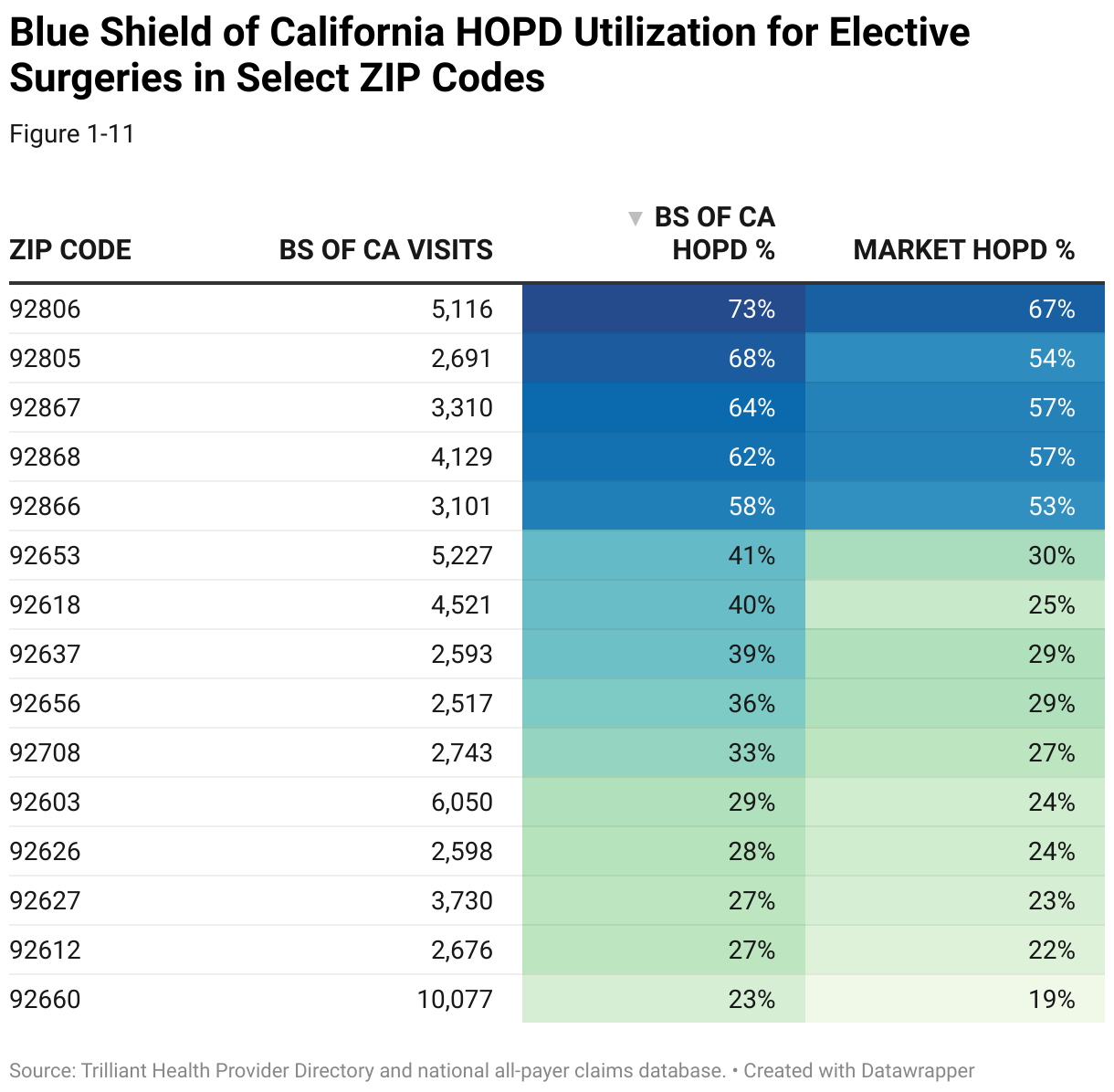 A table with ZIP codes in the Los Angeles market. HOPD utilization rates are higher for Blue Shield of California members than the market average.