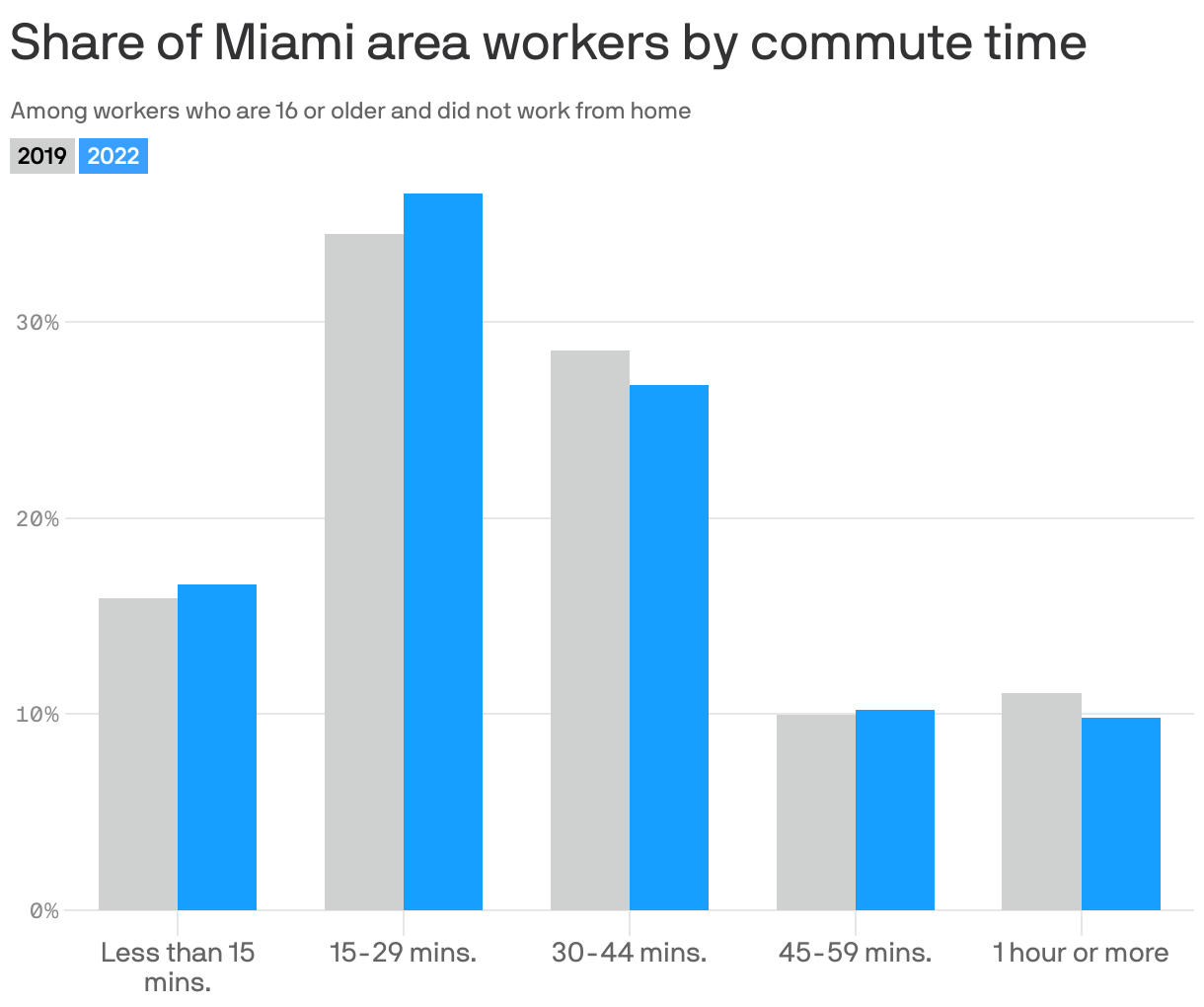 Share of Miami area workers by commute time