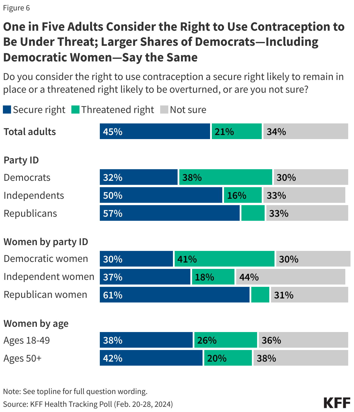 One in Five Adults Consider the Right to Use Contraception to Be Under Threat; Larger Shares of Democrats—Including Democratic Women—Say the Same data chart